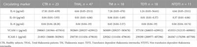 Hemorheological profiles and chronic inflammation markers in transfusion-dependent and non-transfusion- dependent thalassemia